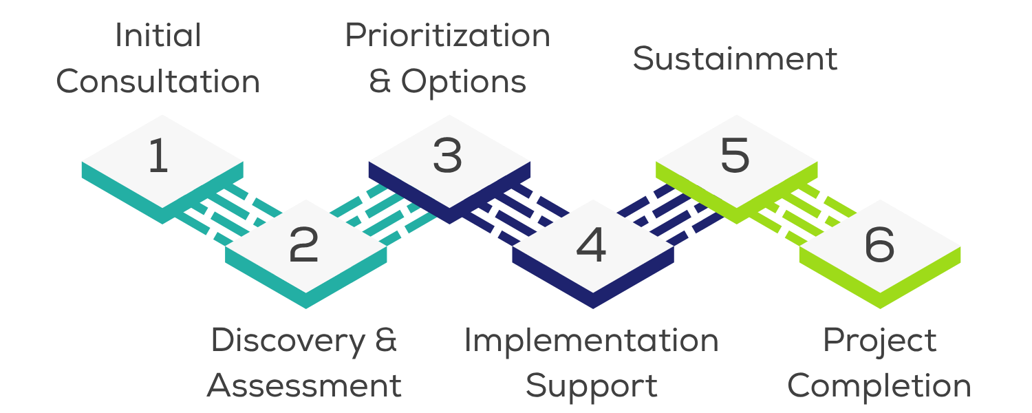 Flowchart diagram depicting the stages of a project: Initial Consultation, Discovery & Assessment, Prioritization & Options, Implementation Support, Sustainment, and Project Completion, connected with arrows.