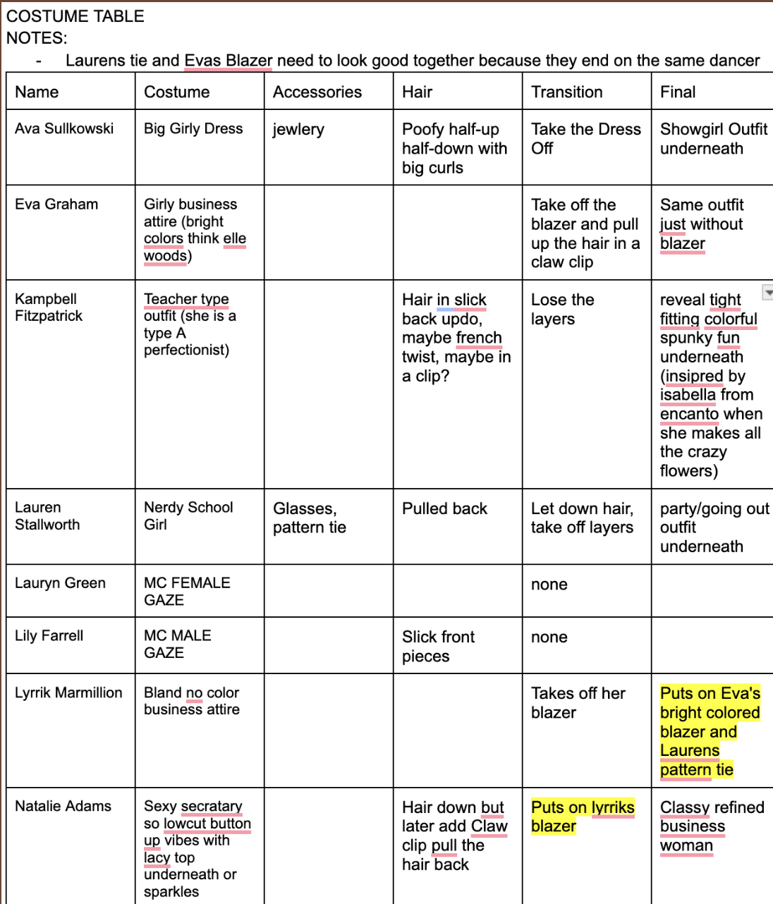 Table outlining a costume planning for a dance performance, including costumes, accessories, hair styles, transition steps, and final appearances for five performers, with notes on each costume and hair details.