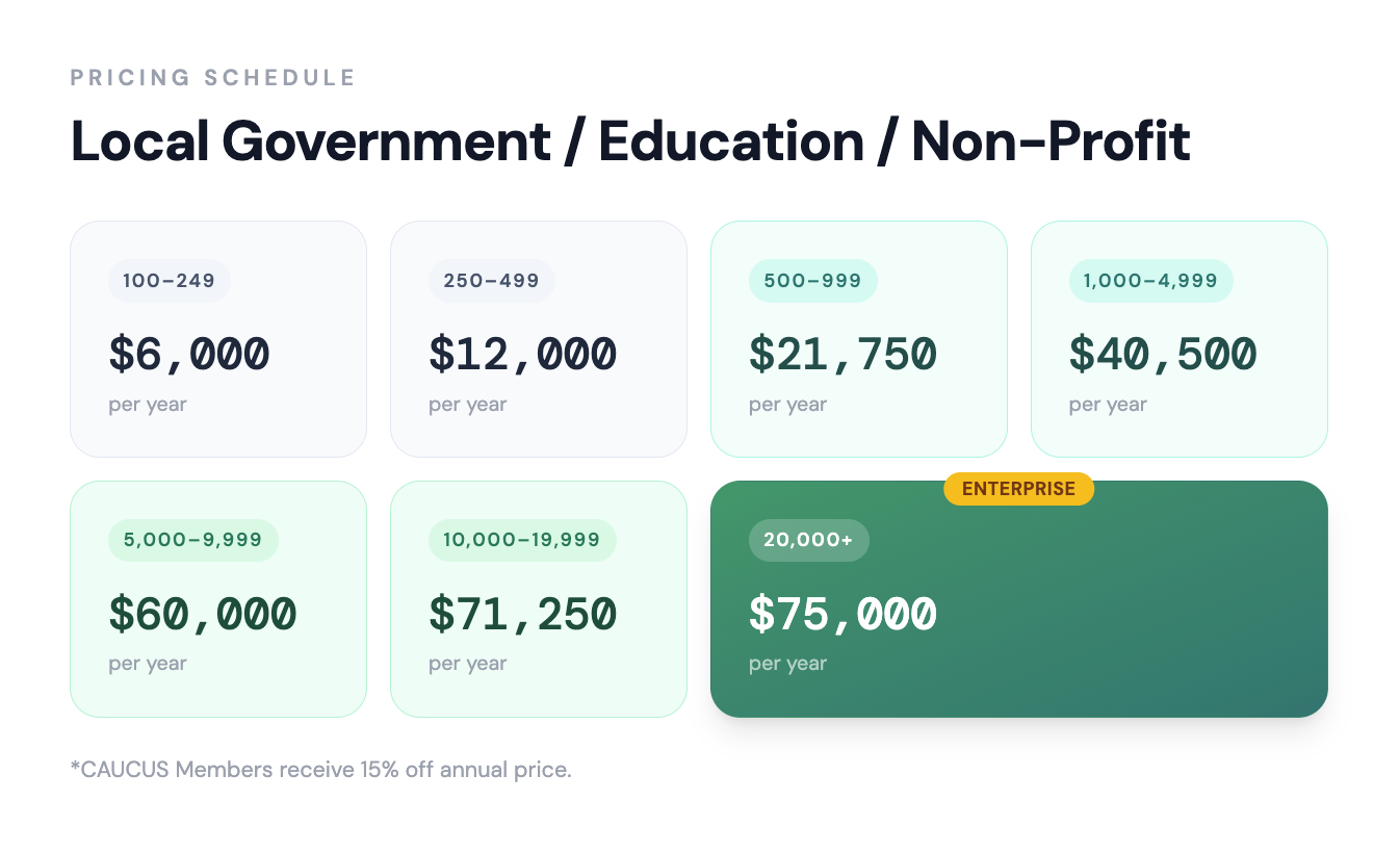 Local Government / Education / Non-Profit Sting Software pricing tiers: $6k to $75k per year based on user count.