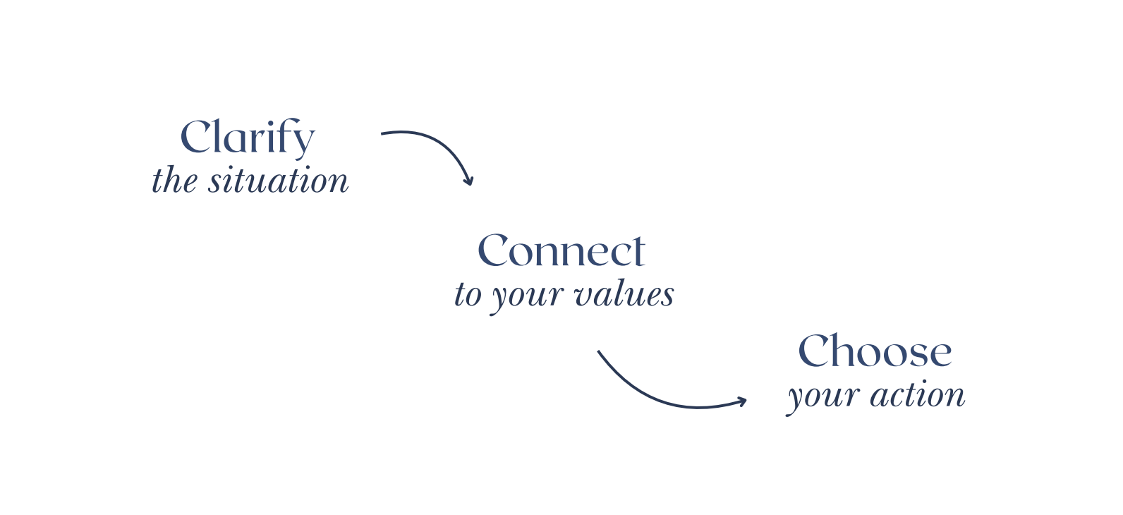 Flowchart with three steps: 'Clarify the situation,' 'Connect to your values,' and 'Choose your action,' connected by arrows in that order.