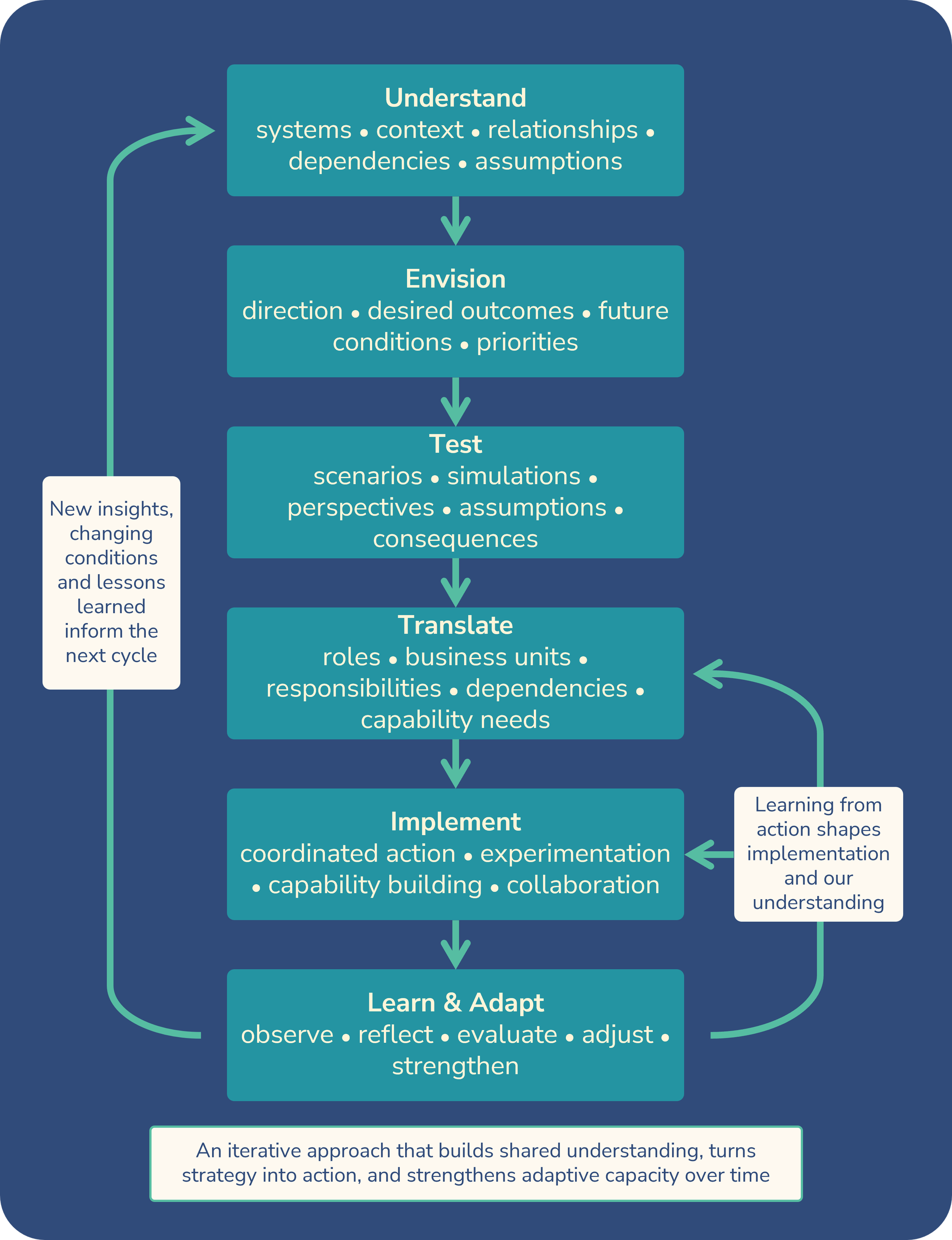 Iterative adaptive implementation process moving from understanding and envisioning through testing, translating and implementing, then learning and adapting, with new insights feeding back into the next cycle.