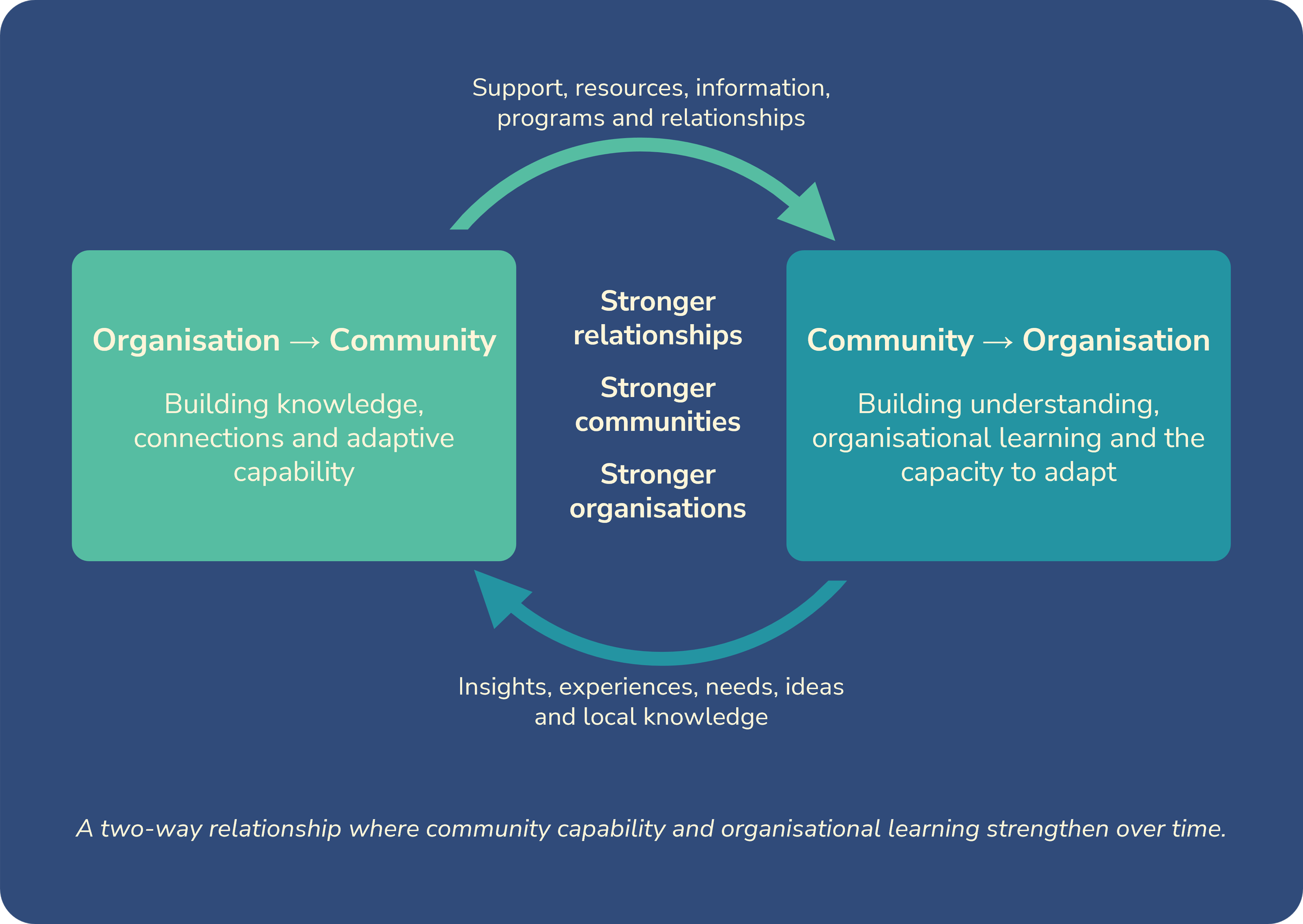 Two-way relationship between organisations and communities: organisations provide support, resources and connections, while community insights and local knowledge strengthen organisational learning, building adaptive capacity on both sides over time.