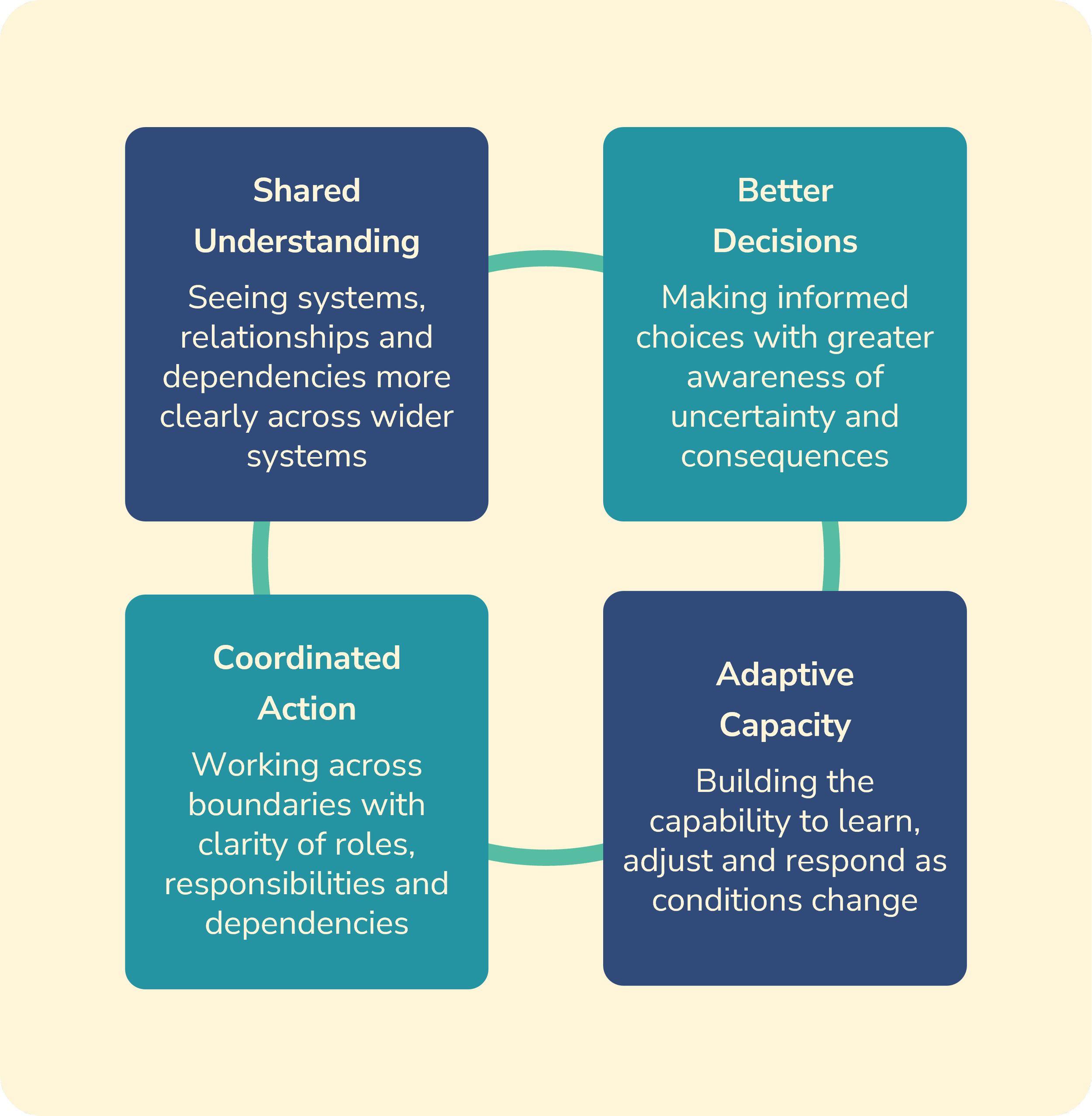 Four interconnected conditions for adaptive action: shared understanding supports better decisions, coordinated action and adaptive capacity, helping organisations learn, adjust and respond as conditions change.