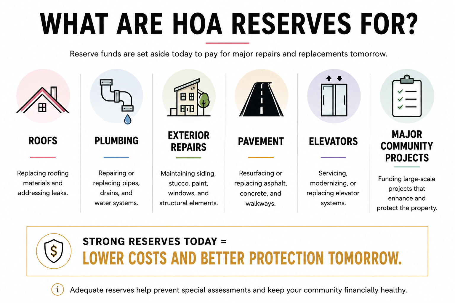 HOA reserve fund infographic showing how condo associations use reserves for roofs, plumbing, exterior repairs, pavement, elevators, and major community projects.