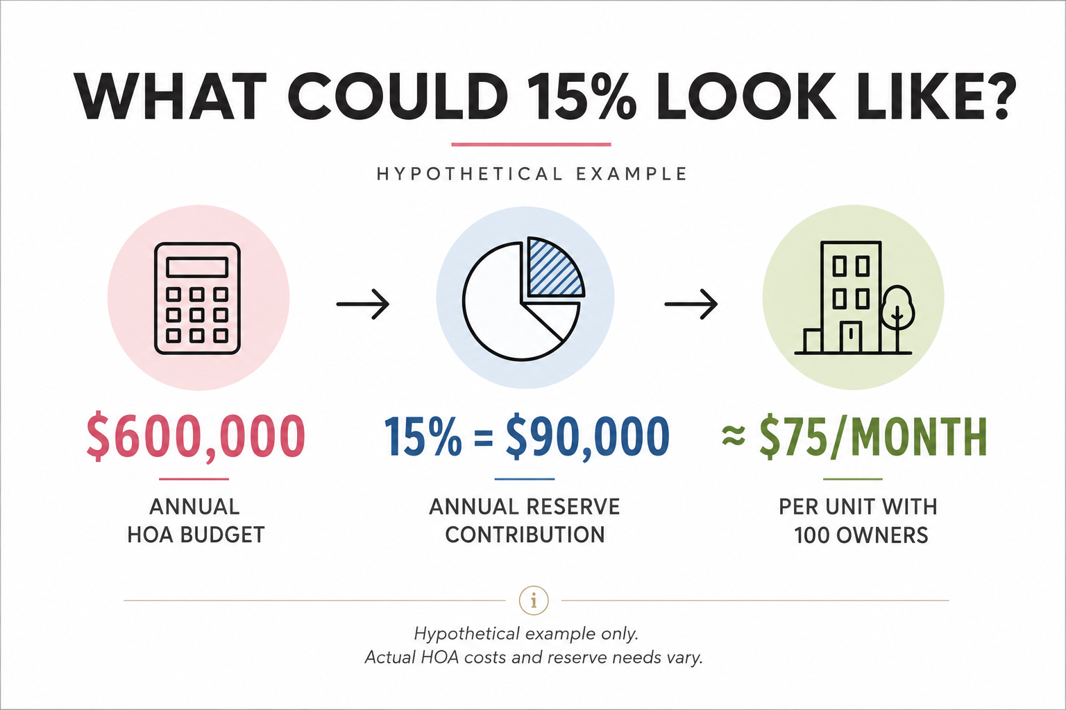 California, AB 2050, HOA, reserve funding example