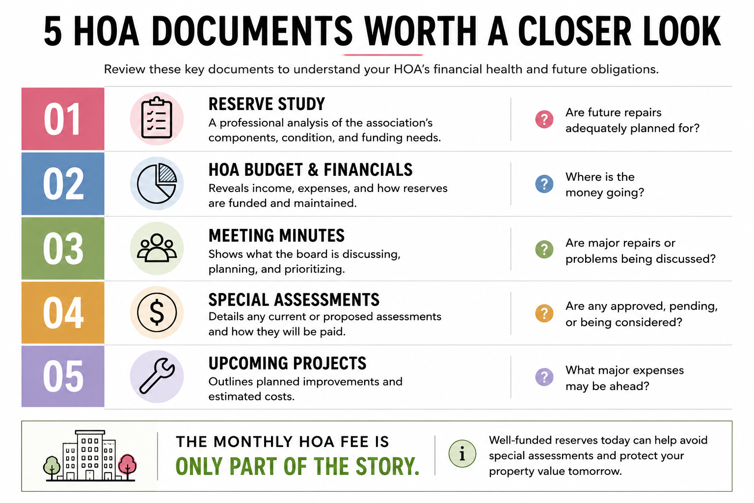 Five HOA documents condo buyers should review, including the reserve study, HOA budget and financials, meeting minutes, special assessments, and upcoming projects.