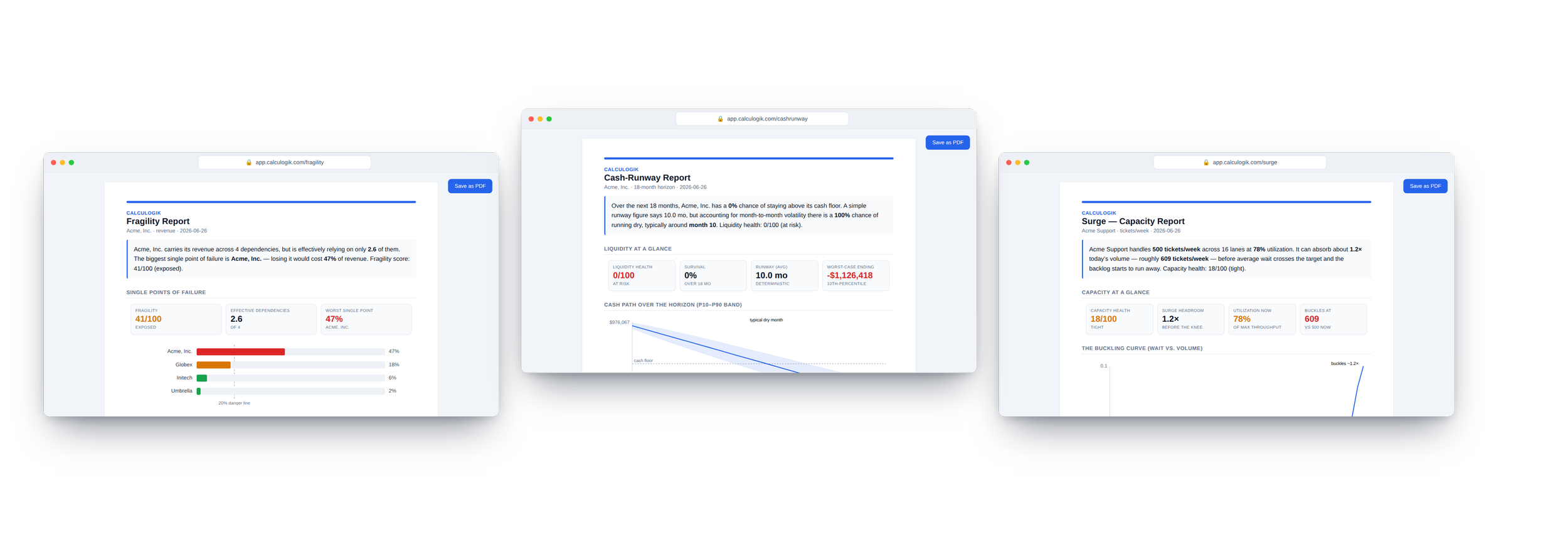 Three browser windows displaying financial performance reports for a company, including a fragility report, a cash-runway report, and a surge capacity report, with charts, graphs, and numeric data.