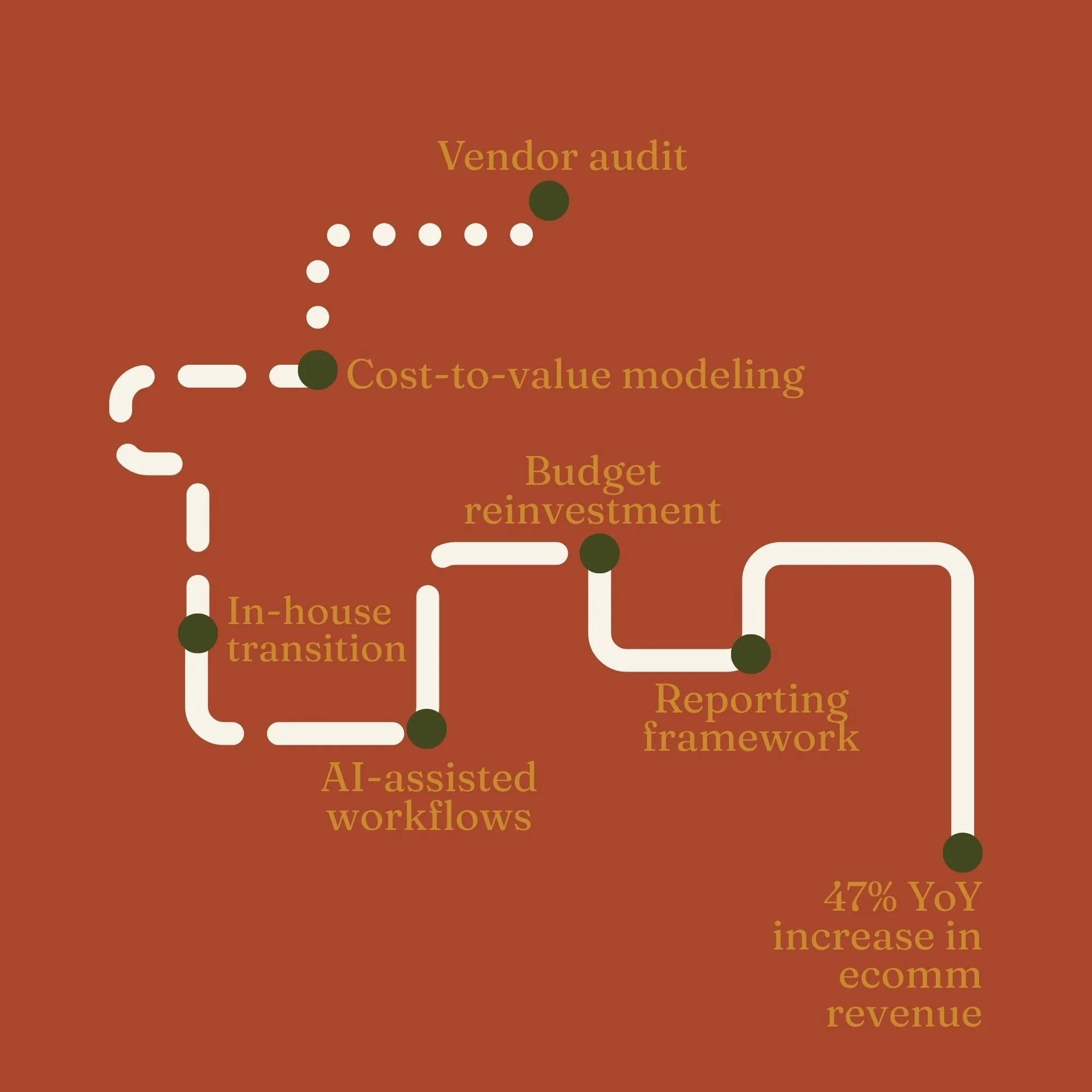 roadmap of reinvestment