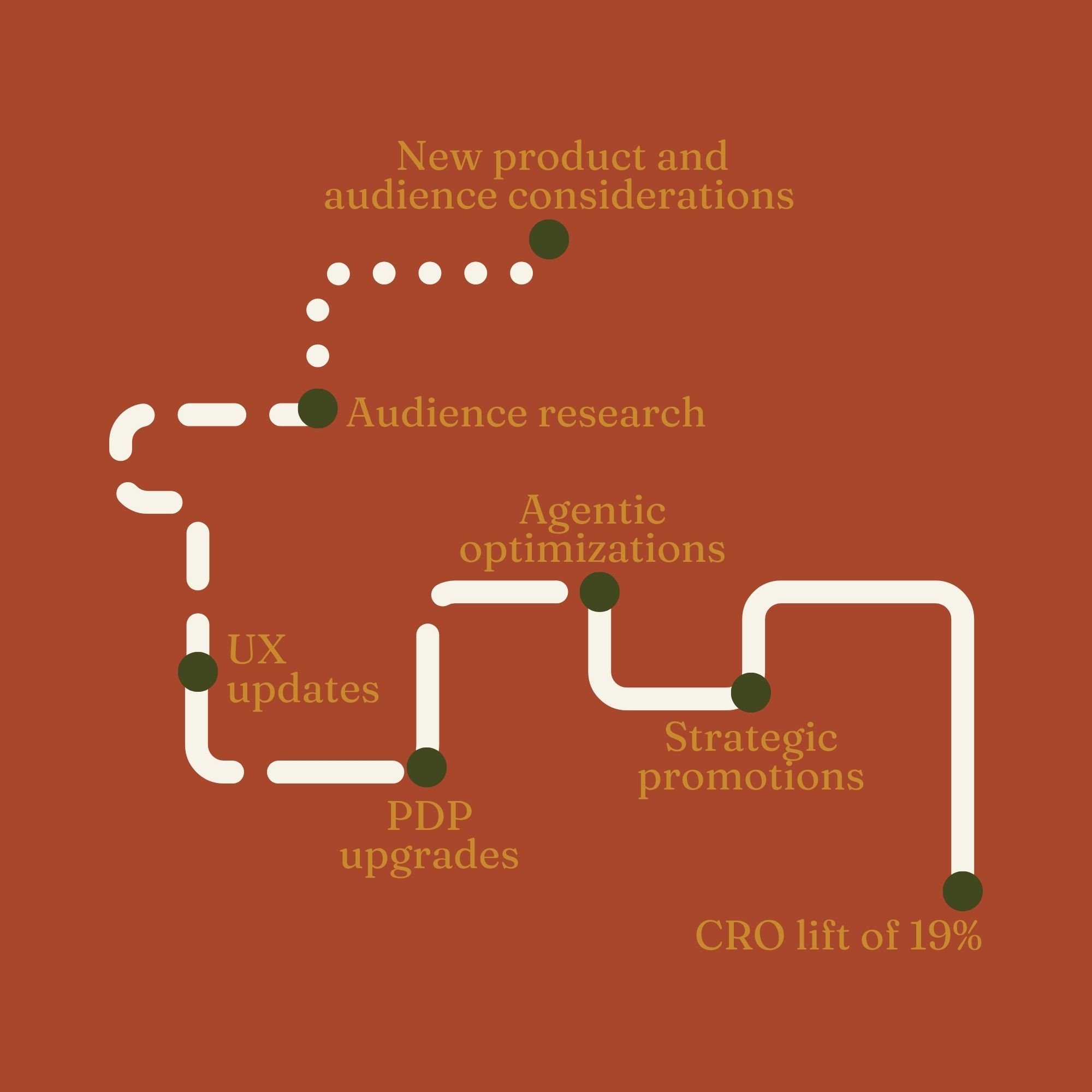 CRO Growth for Wellness Consumer Tech
