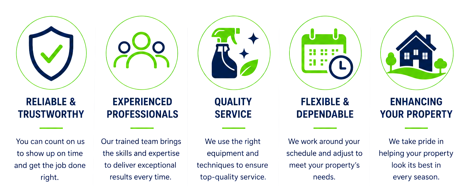 Icons with text highlighting qualities of a property service: shield with check mark, group of people, spray bottle with leaves, calendar with clock, house with trees.