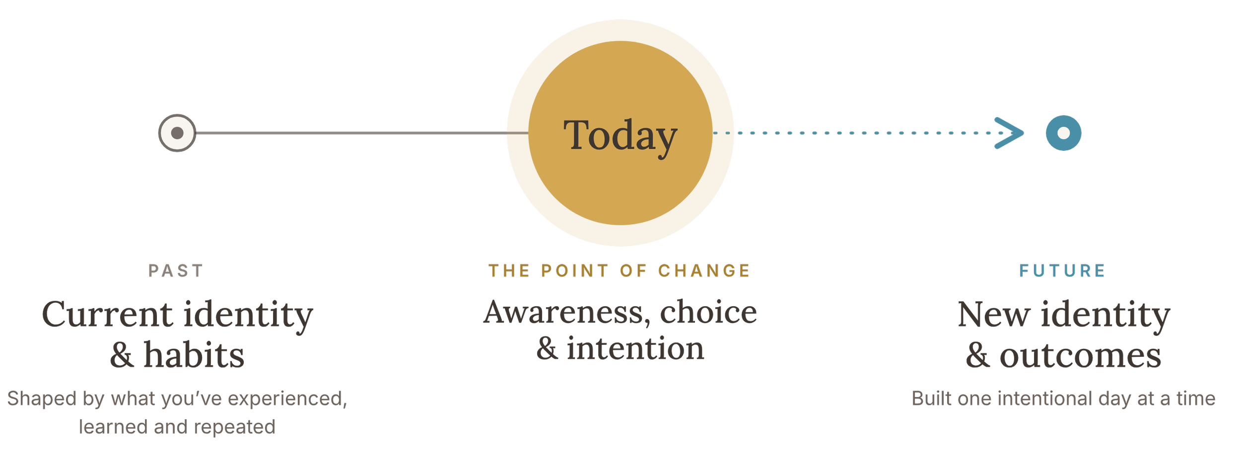 From past to future: today is the point of change, where awareness, choice and intention turn current habits into a new identity and outcomes