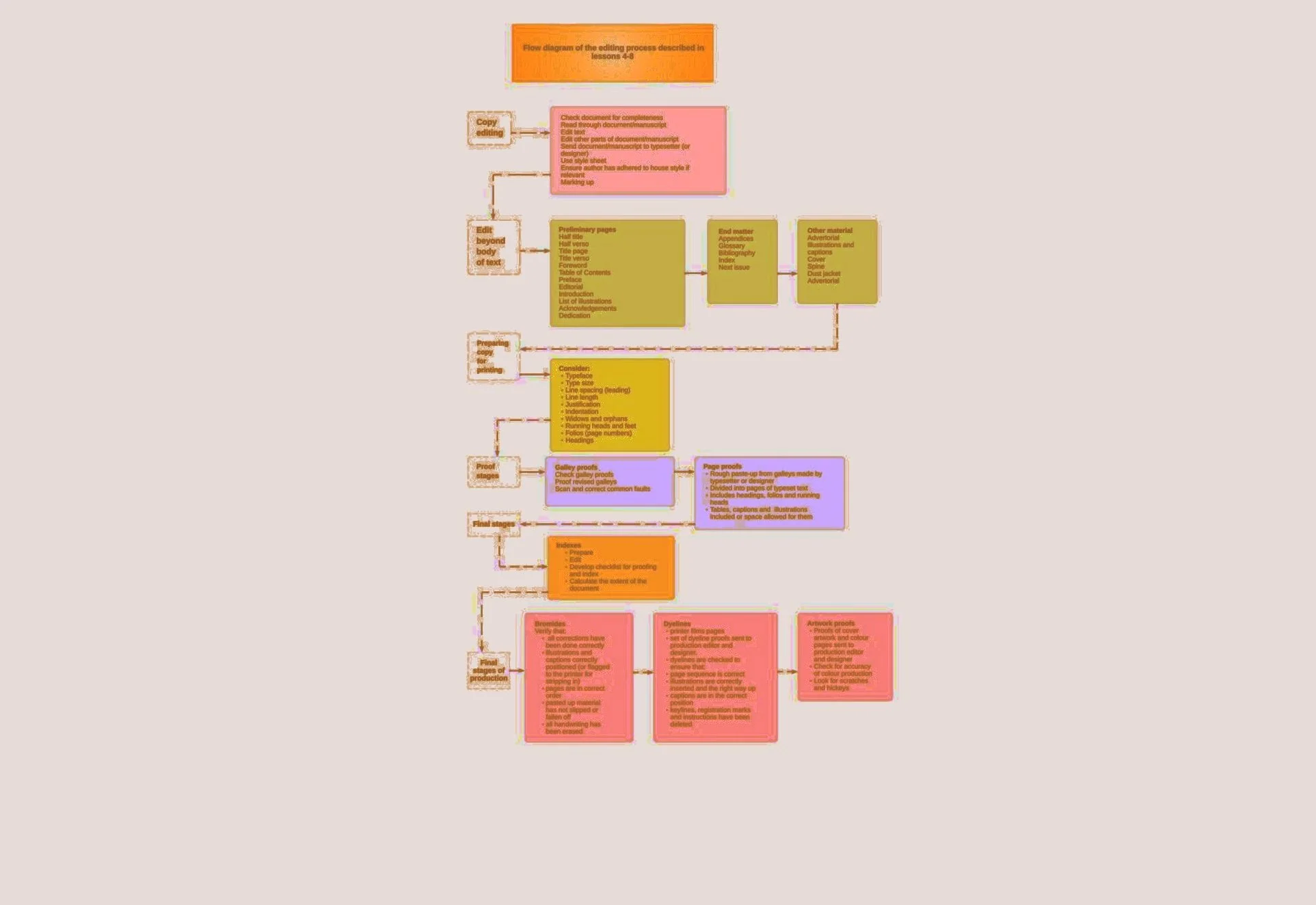 Flowchart