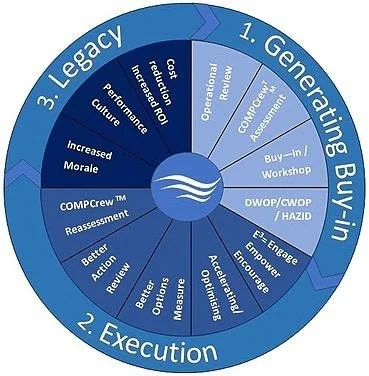 A circular diagram divided into three main sections: '1. Generating Buy-in', '2. Execution', and '3. Legacy'. The sections include various steps and concepts such as operational review, comprehensive assessment, buy-in workshop, and increased morale.