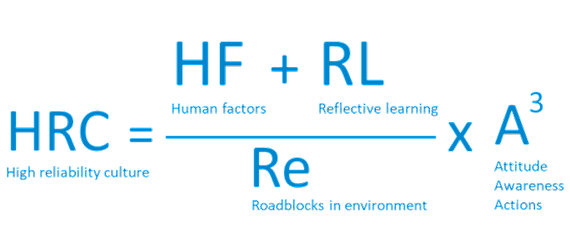 A scientific formula showing HRC equals HF plus RL over Re, multiplied by A cubed, with labels for each component, including high reliability culture, human factors, reflective learning, roadblocks in environment, attitude, awareness, and actions.