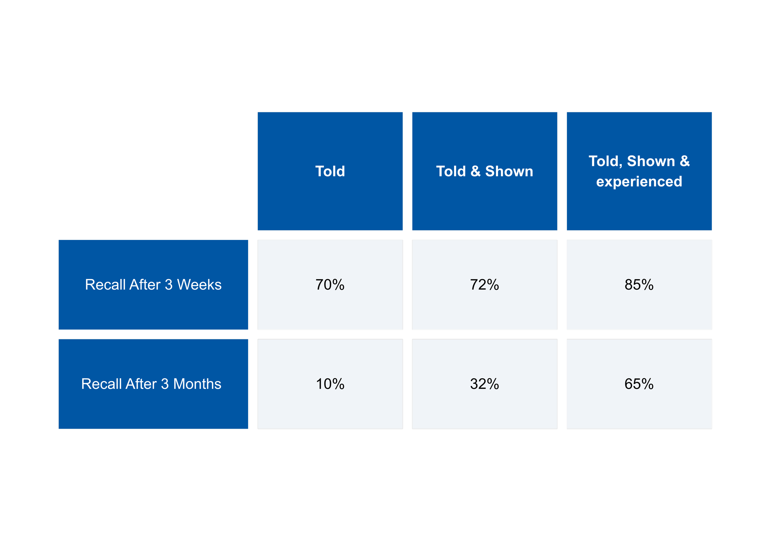 A table comparing recall rates of three methods after specific time periods. The table shows recall after 3 weeks, 3 months, and 6 months, with percentages for each method.