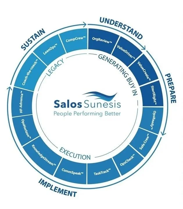 Circular diagram with four sections labeled Understand, Prepare, Implement, and Sustain, around the Salos Sunesis logo. Each section contains specific tools or steps related to business or team performance.