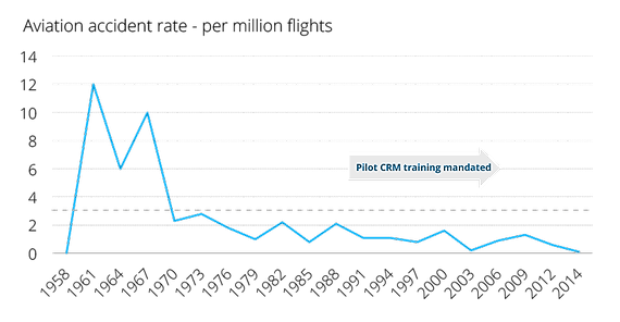 Line graph showing a steep decline followed by a gradual decrease, titled 'Customer Satisfaction.' An arrow labeled 'Pilot CRM training mandated' points to a specific point on the graph.