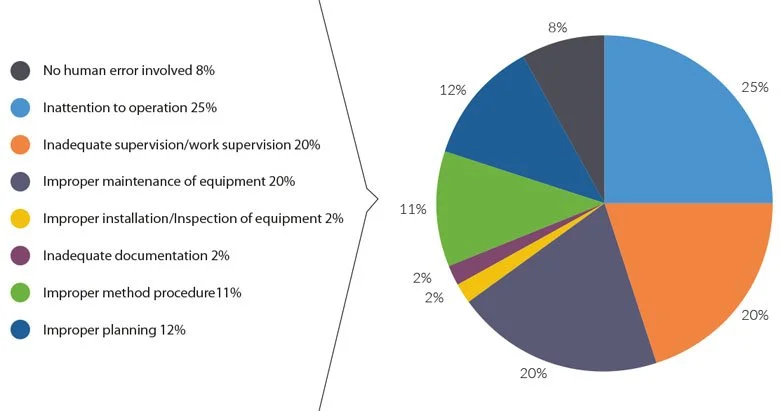 Pie chart showing reasons for equipment issues, including no human error, inattention, inadequate supervision, improper maintenance, improper installation, inadequate documentation, improper procedures, and planning, with respective percentages.