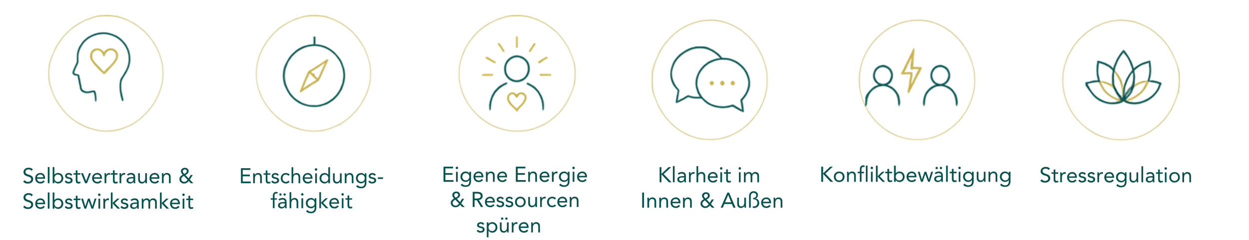 Ein Flussdiagramm zeigt fünf Schritte zur persönlichen Entwicklung, angefangen bei Selbstvertrauen, Entscheidungskompetenz, eigene Energie und Ressourcen spüren, Klarheit im Innen und Außen, Konfliktbewältigung bis hin zu Stressregulation. Jeder Schritt ist mit einem entsprechenden Icon dargestellt.