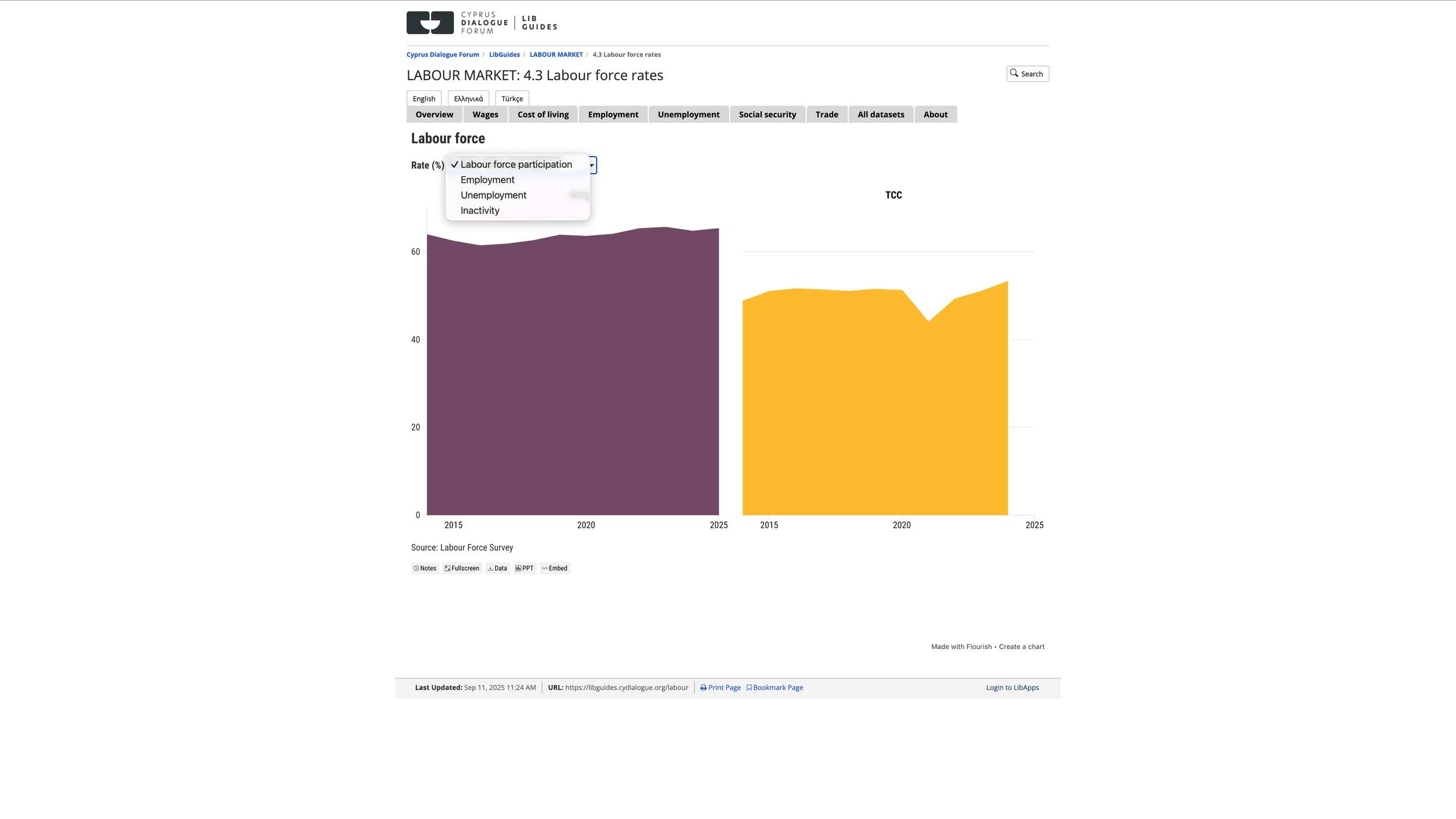 Labour Market Dashboard