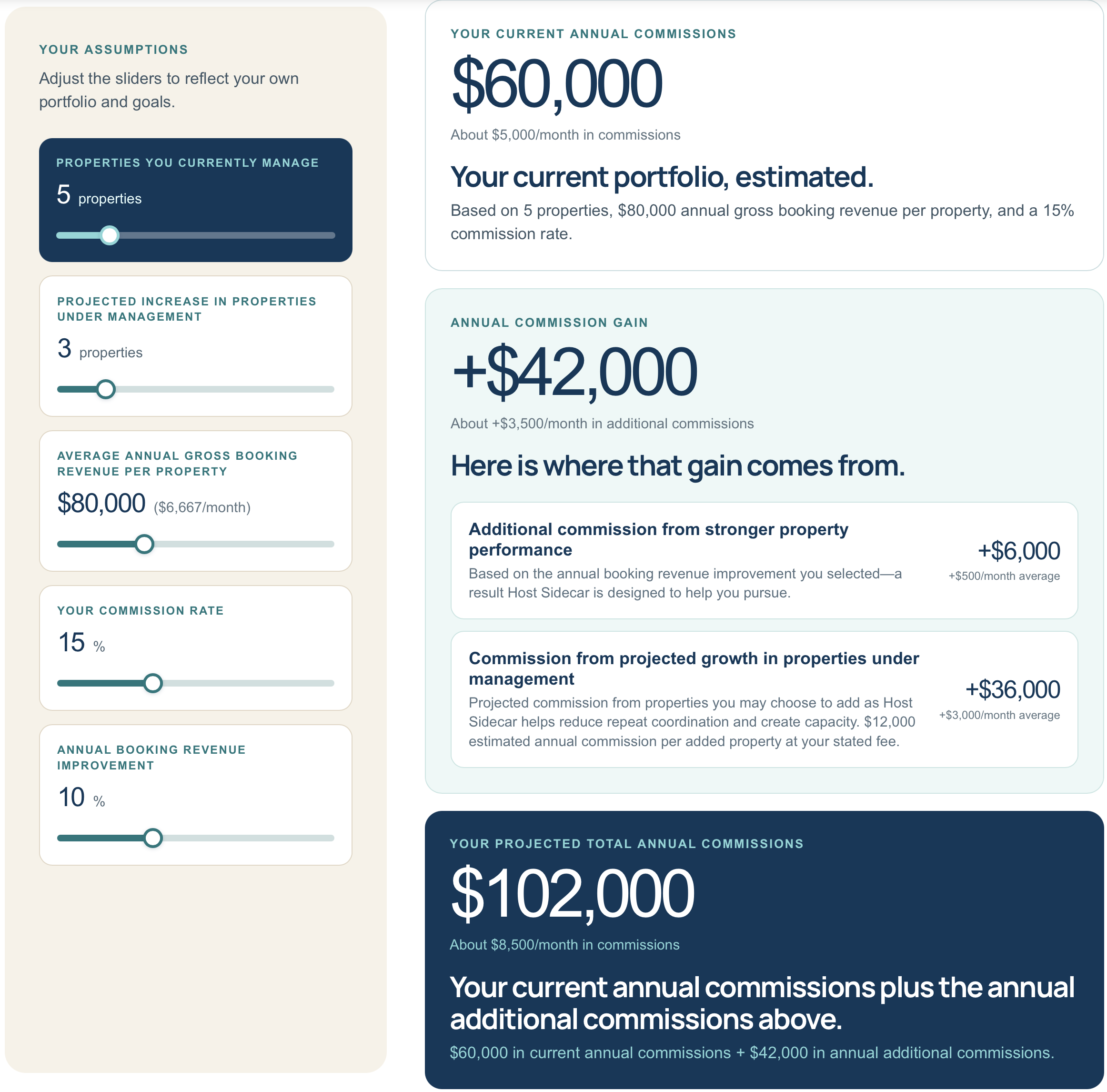 Host Sidecar Commission Growth Calculator showing five managed properties, $80,000 annual booking revenue per property, a 15% commission rate, and projected annual commissions of $102,000.