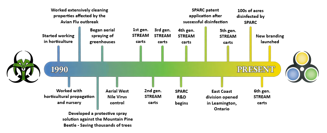 A timeline graphic showing the evolution of a product or concept from 1990 to the present, with color transitions from blue to green to yellow, and icons on each end representing different stages.