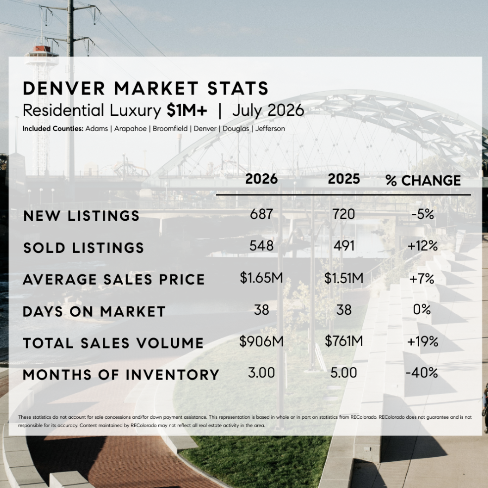 Denver Market Stats July 2026 #2