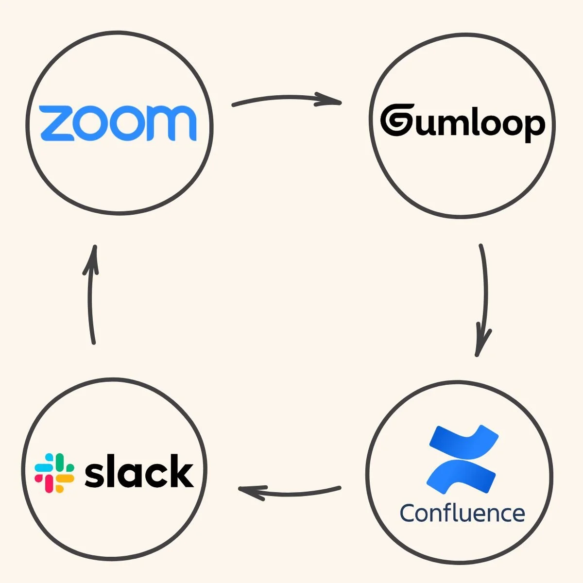 Automated meeting minutes with a gumloop ai agent workflow