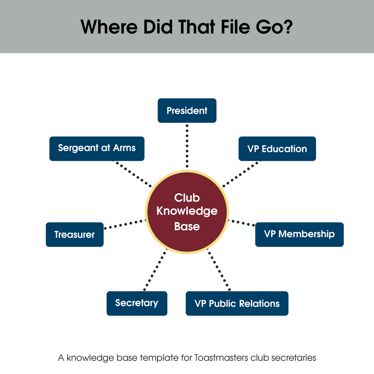 Designed a Knowledge Base Blueprint for Toastmasters Club Secretaries