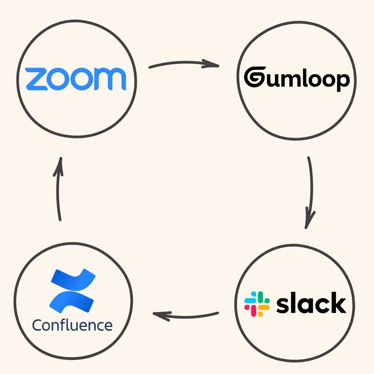 An image of the logos for Zoom, Gumloop, Slack and Confluence combined with arrows in a circle.
