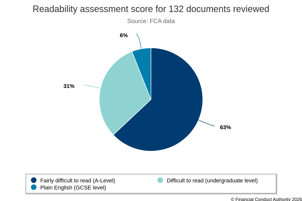 Readability assessment score for 132 documents reviewed (source: FCA)