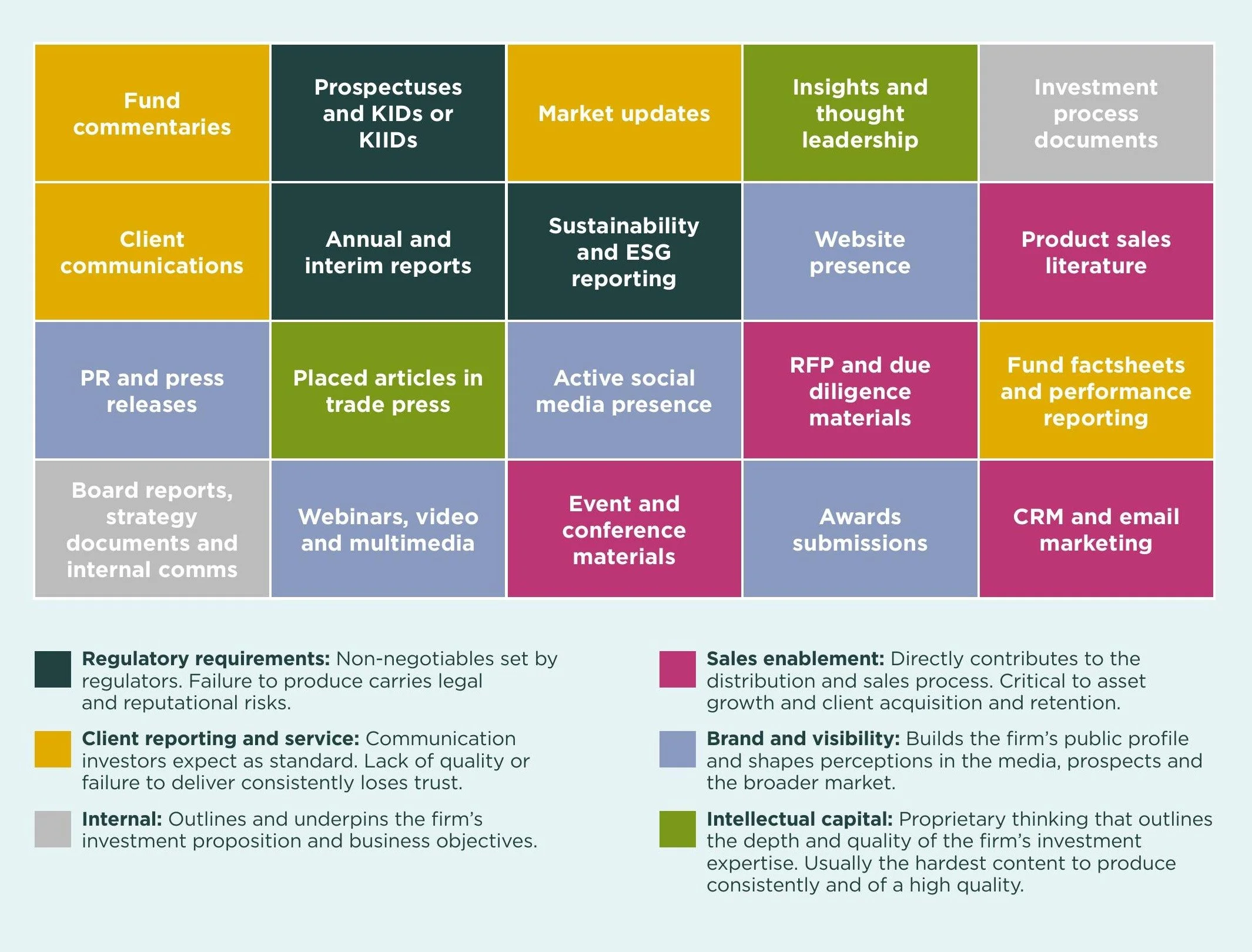A colorful infographic displaying various aspects of corporate communication and strategy, categorized into sections such as fund commentaries, client communications, market updates, and brand visibility, with color-coded labels and descriptions.