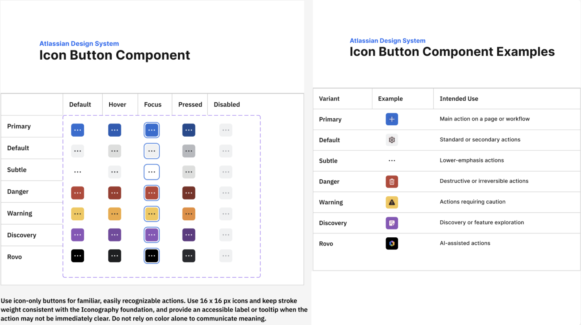 Atlassian icon button documentation showing semantic types, states, and associated icons.