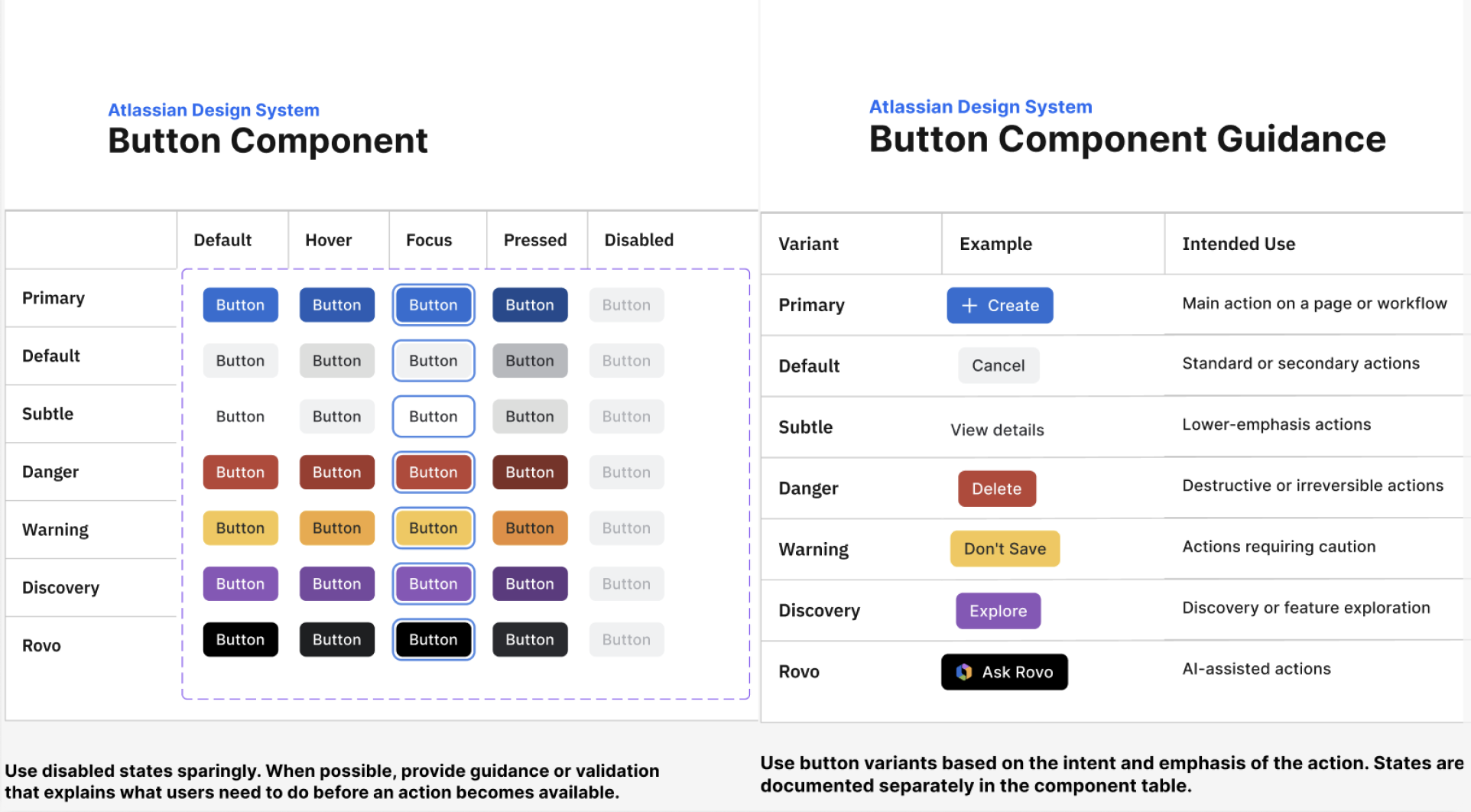 Atlassian button component documentation showing styles, interaction states, and semantic variants.
