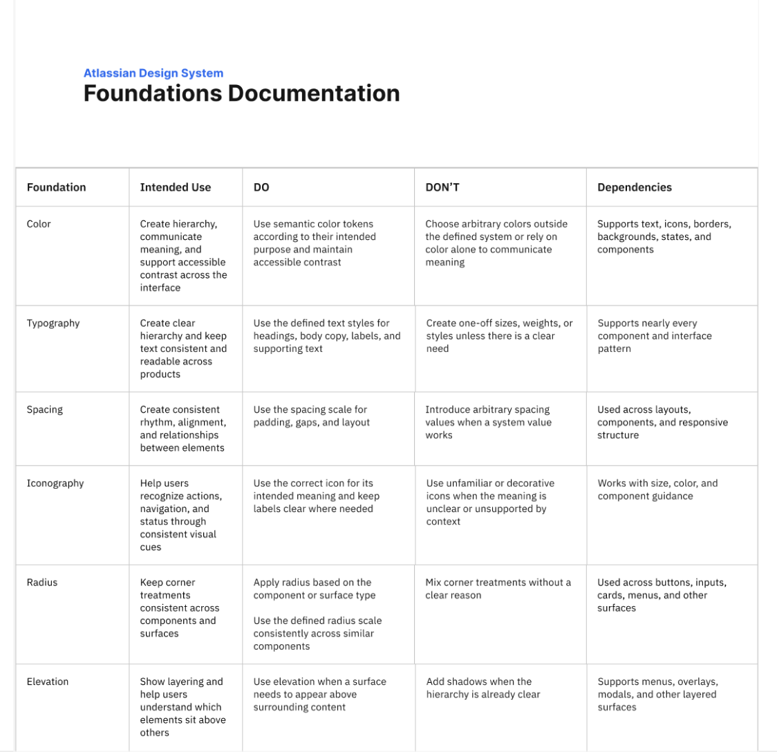 Atlassian design system foundations documentation covering color, typography, spacing, iconography, radius, and elevation.
