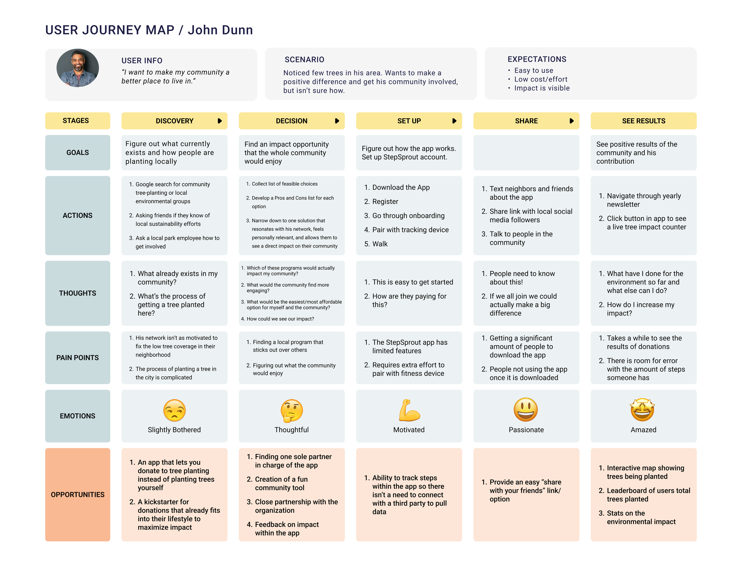 User journey map titled 'John Dunn' with sections: user info, scenario, expectations, stages (discovery, decision, set up, share, see results), thoughts, pain points, opportunities, emotions, emojis, and icons representing emotions. The map outlines steps for community impact through environmental efforts, with details for each stage.
