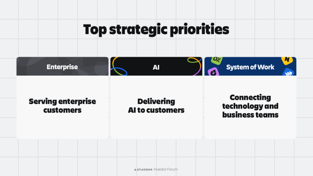 Atlassian strategic priorities highlighting enterprise, AI, and System of Work goals.