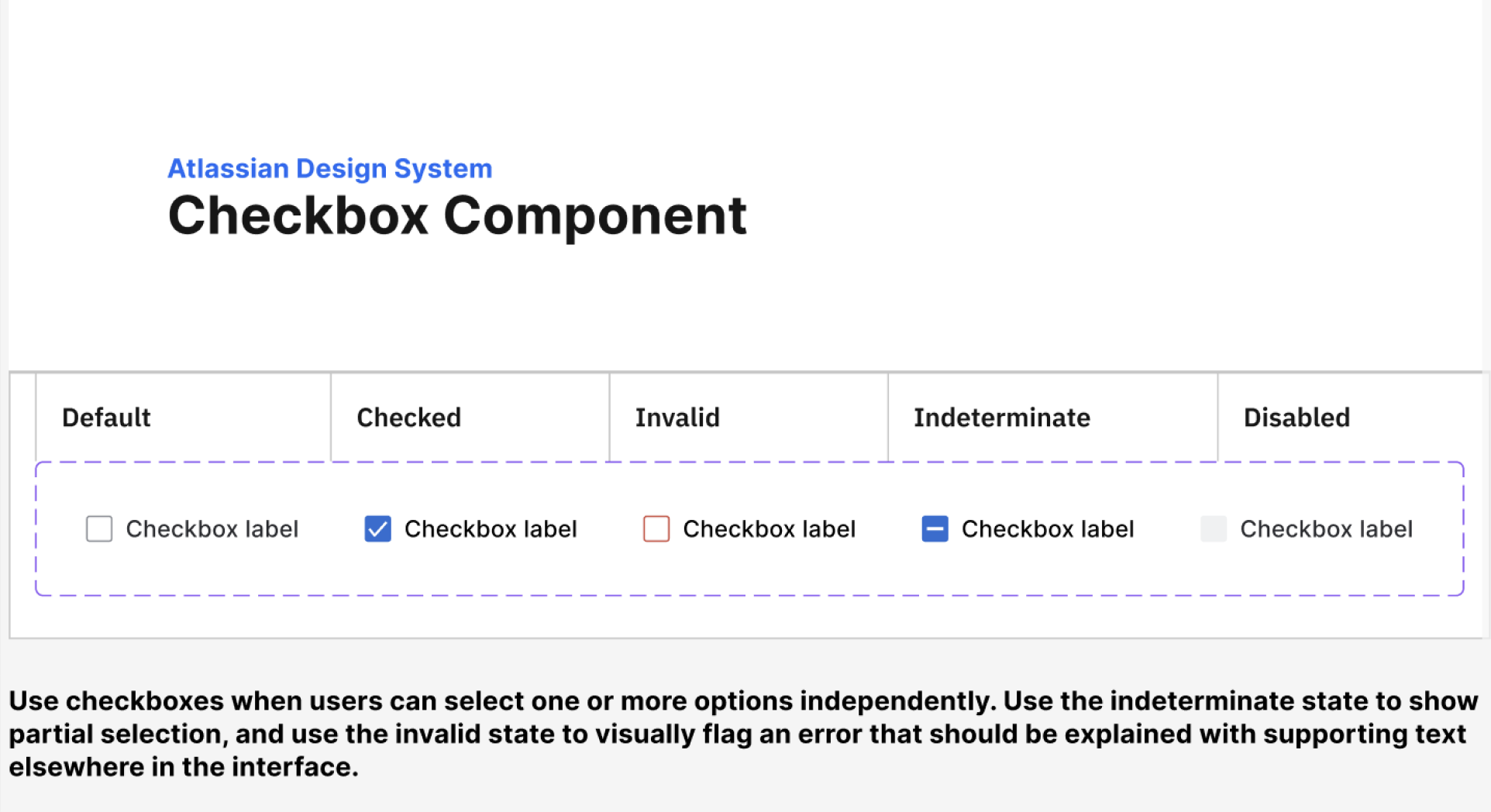 Atlassian checkbox component showing default, checked, invalid, indeterminate, and disabled states.