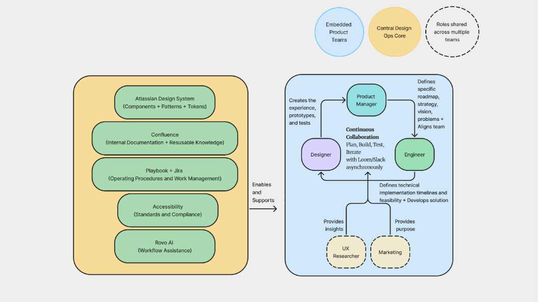 Hybrid Atlassian DesignOps operating model showing embedded product teams, shared roles, and a central DesignOps core.