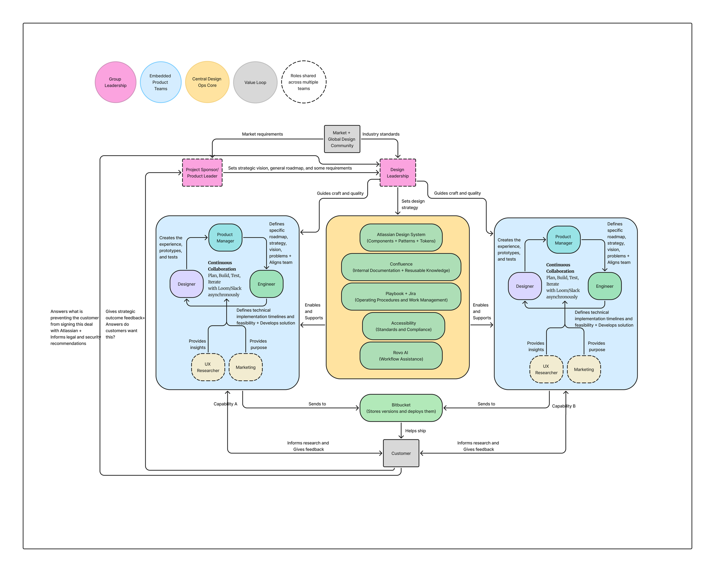 Atlassian operating model diagram showing relationships across product teams, DesignOps, and shared functions.