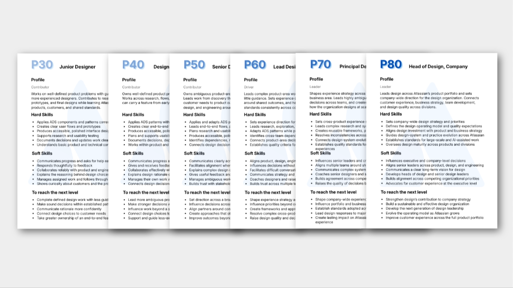 Atlassian product design career ladder showing progression from junior designer to design leadership.