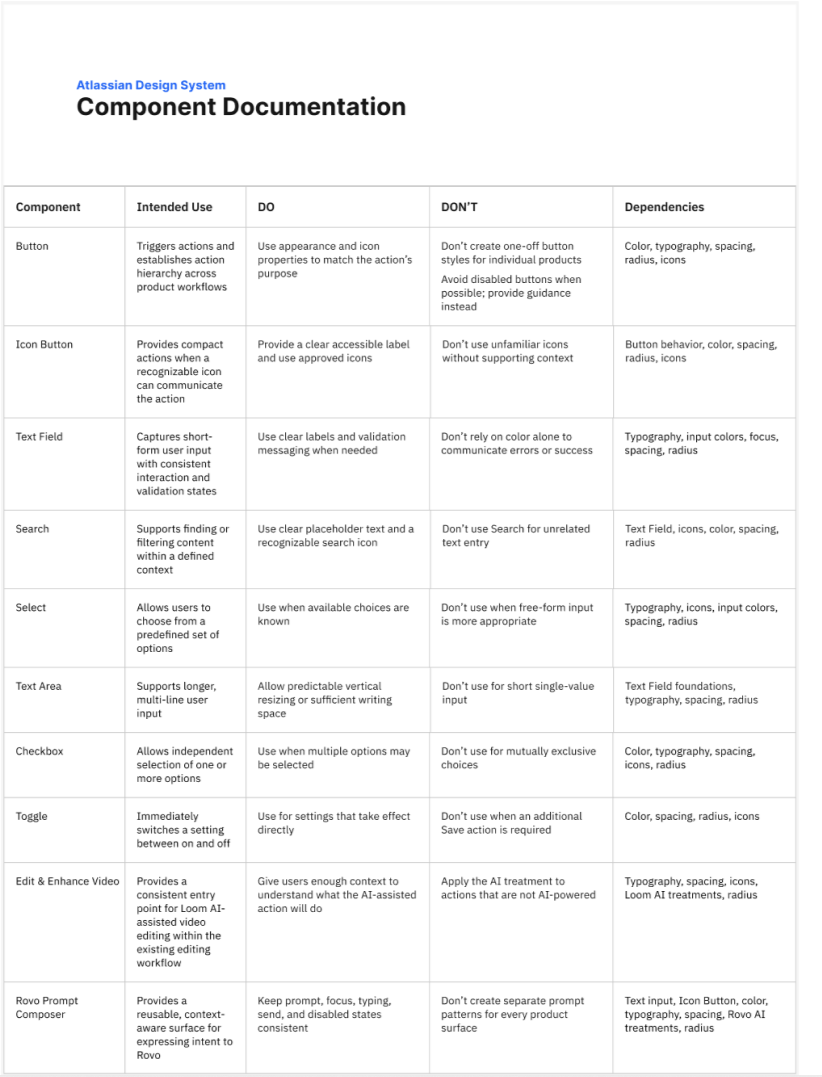 Atlassian component documentation covering intended use, do and don't guidance, and dependencies across reusable components.