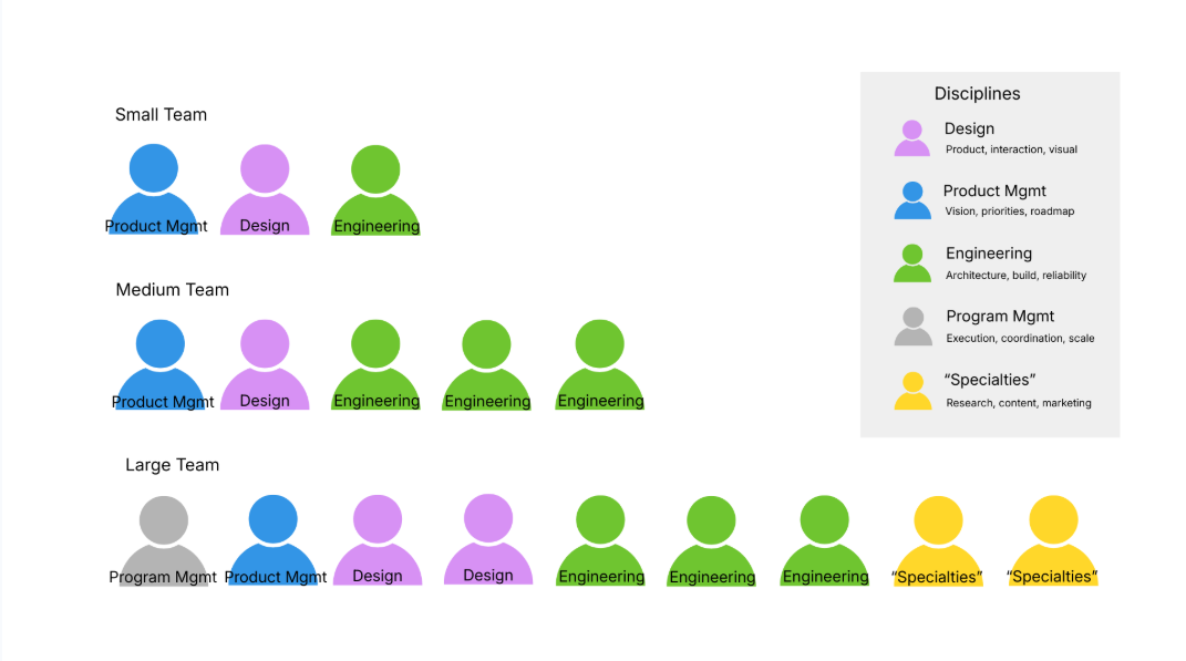 Atlassian team structure model showing design, product, engineering, program management, and specialist roles across team sizes.