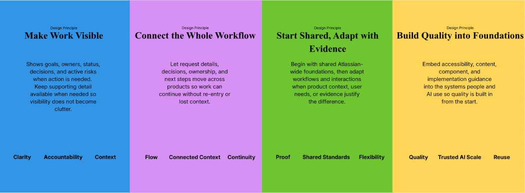 Atlassian design principles focused on visibility, connected workflows, shared foundations, and quality.