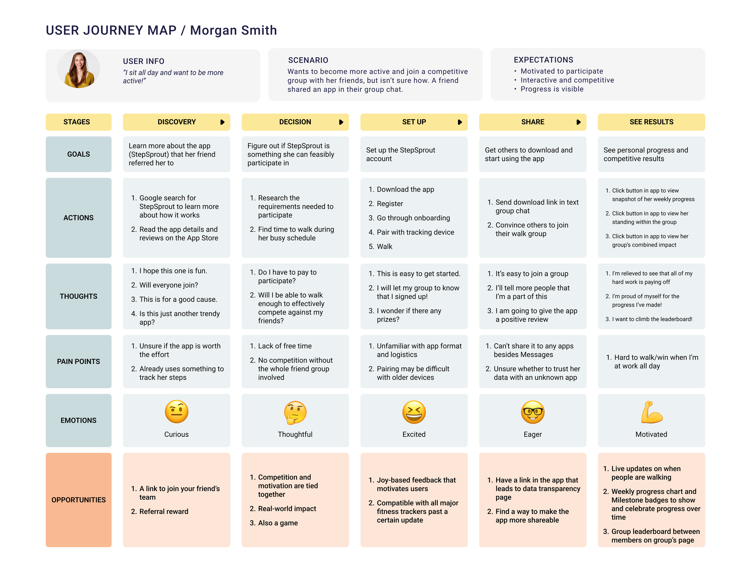 A detailed user journey map for Morgan Smith describes her goal to become more active through the app StepSprout. The map includes sections such as goals, actions, thoughts, emotions, pain points, opportunities, with stages from discovery to see results, highlighting her motivations, potential challenges, and opportunities for engagement.