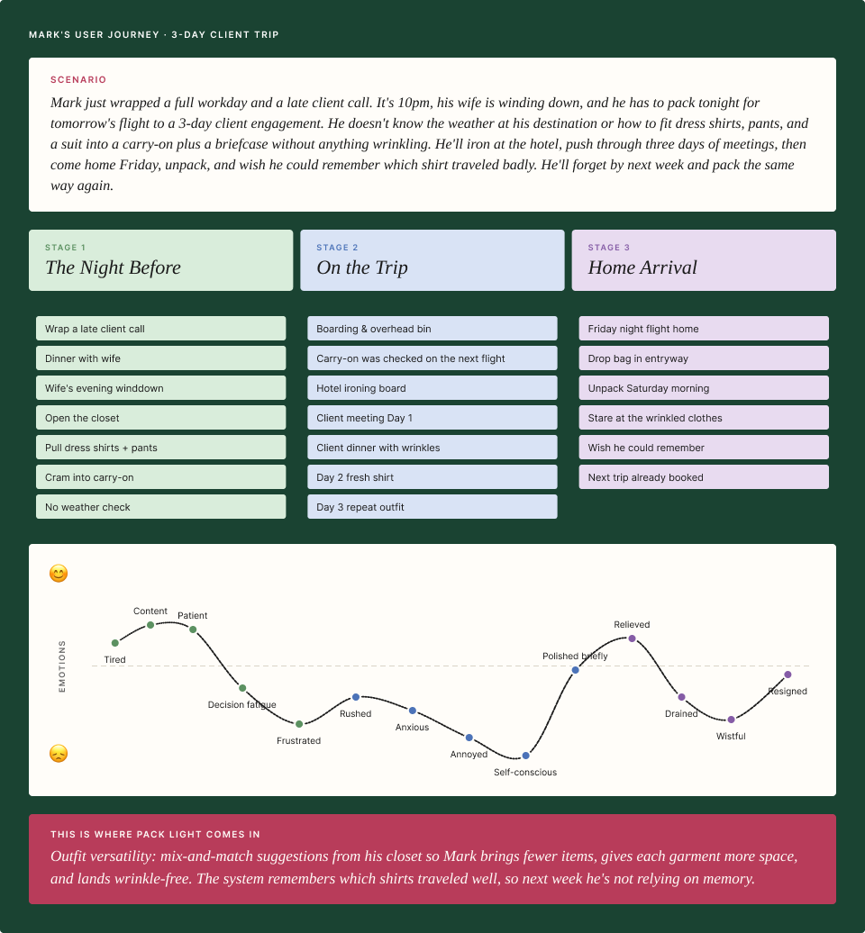 Pack Light journey map showing the packing experience before, during, and after a trip, including behaviors, emotions, and opportunities.