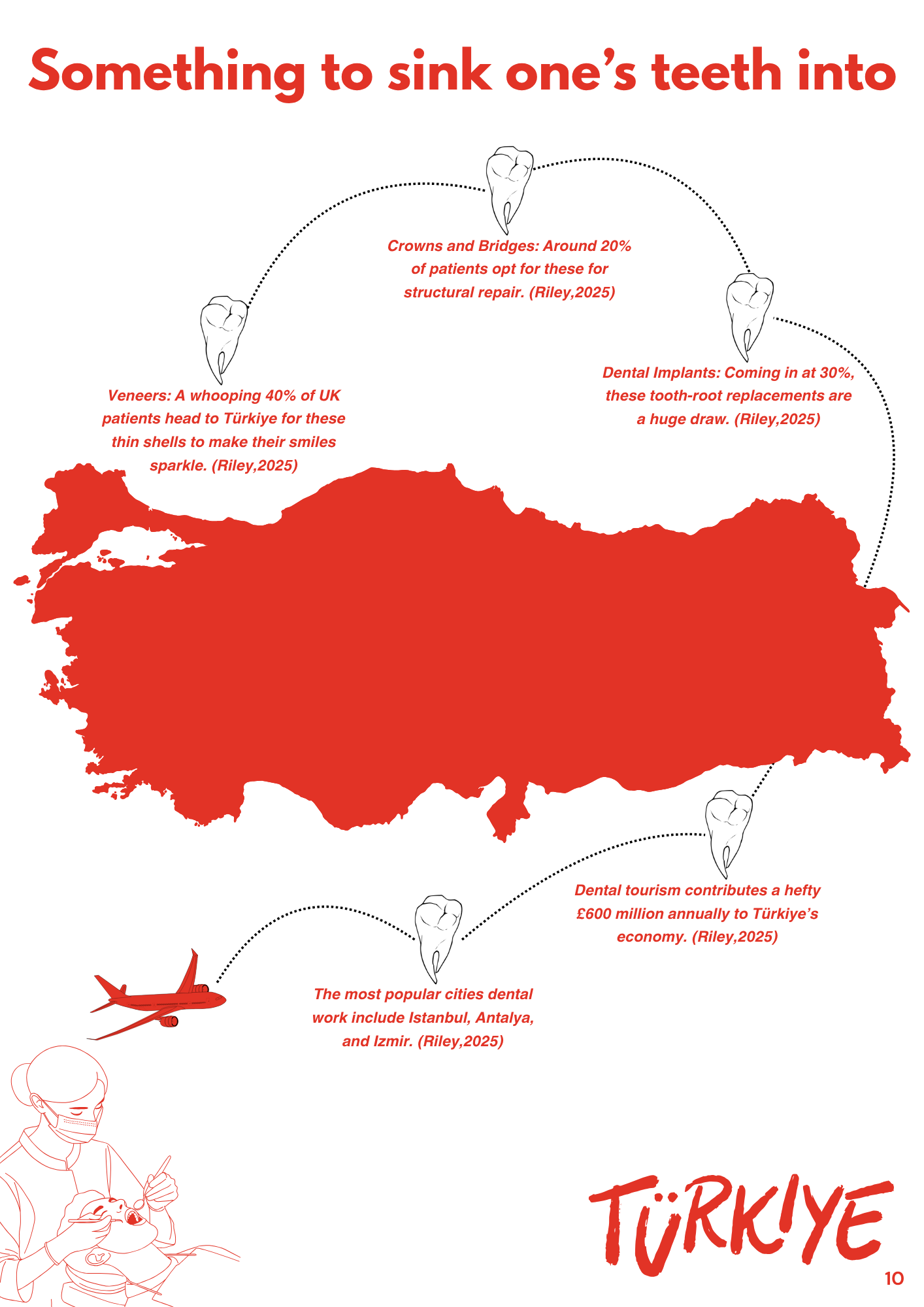 A map of Turkey in red with various statistics and illustrations about Turkish dentistry and tourism. Highlights include data on dental procedures, popular cities for dental work, and economic contributions from dental tourism, with small line drawin