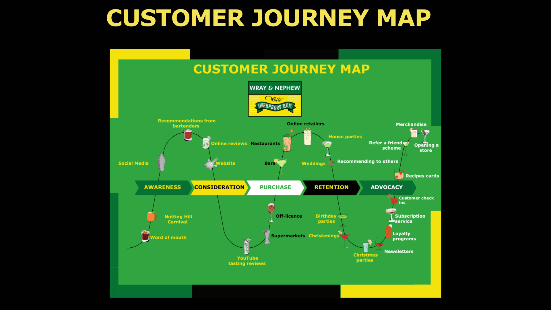 Diagram of a customer journey map showing stages: awareness, consideration, purchase, retention, advocacy with various icons representing activities at each stage, such as social media, online reviews, restaurants, bars, weddings, merchandise, recipe
