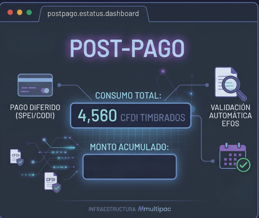 Vista de interfaz del panel de control de HUB CFDI mostrando métricas de consumo de timbrado en esquema Post-Pago.