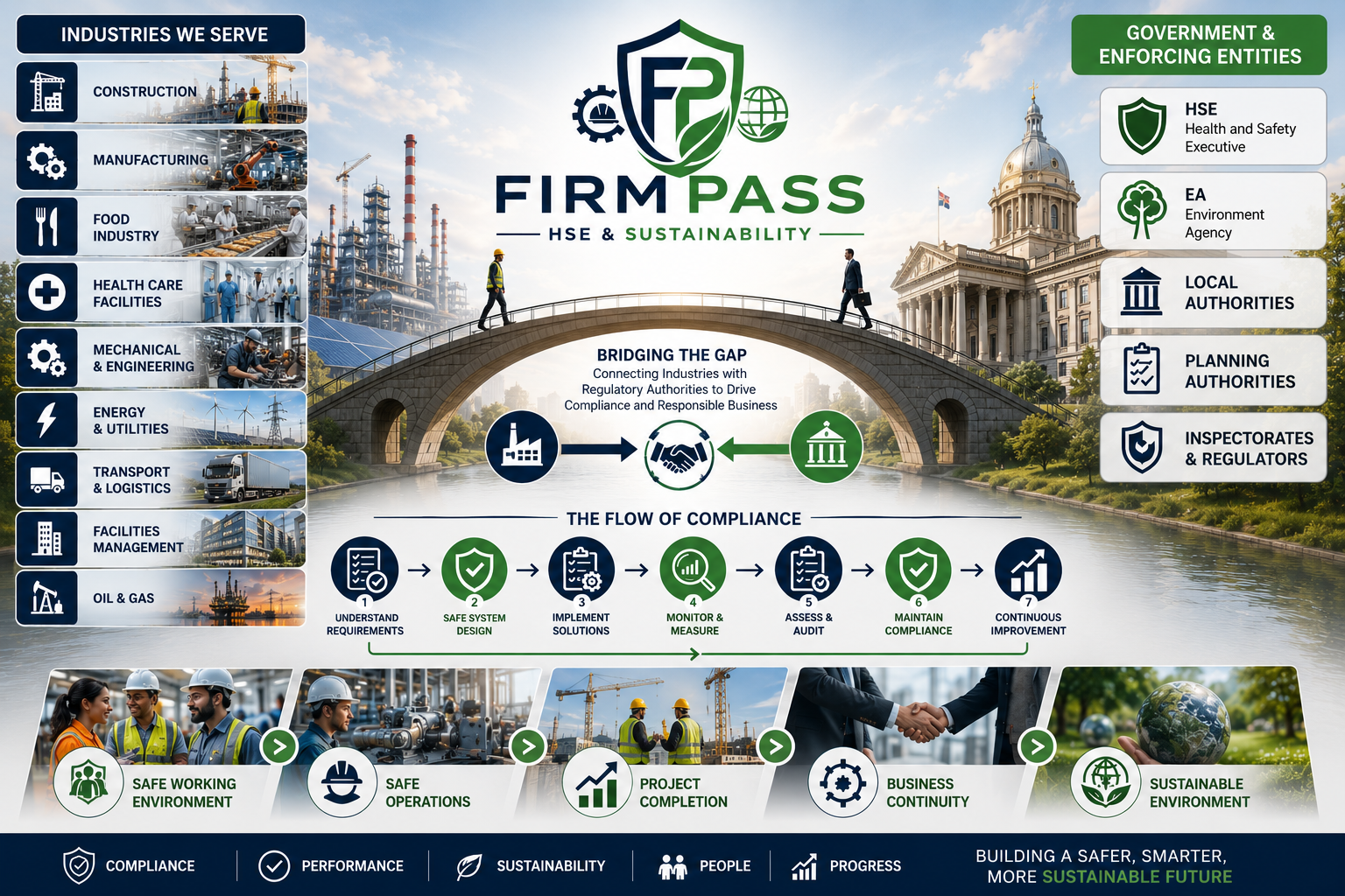 Infographic showcasing industries served, regulatory entities, and steps for compliance. Features a cityscape with a bridge over water, two people crossing, and symbols for construction, manufacturing, food industry, healthcare, engineering, energy, transport, facilities, and oil & gas. Highlights bridging industry and regulation, flow of compliance steps, and key milestones for sustainability and a sustainable future.